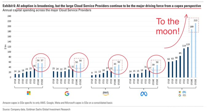 4大クラウド主要企業のAIによる固定資本支出予測は、まさに狂気です。（出典：ゴールドマン・サックス）😱🤗 $マイクロソフト (MSFT.US)$$アルファベット クラスC (GOOG.US)$$アマゾン･ドットコム (AMZN.US)$$メタ・プラットフォームズ (META.US)$