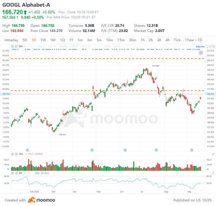 $谷歌-A (GOOGL.US)$ 明天盘后公布收益。  预期波动为6％，趋势销售每月有所改善，但鉴于每周销售下降幅度较大。   关键是新Gemini 2.0和人工智能功能的指导。   偏好目前略显看好，C170 11月期权，同时更强势地位于C200 1月期位置。