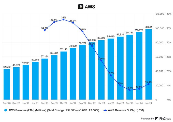 $亚马逊 (AMZN.US)$ 将成为第一家10万亿美元的公司。 人们仍然看不到会发生什么。 昨天我们在谷歌看到，云需求正在爆炸式增长。亚马逊在这项业务中处于领先地位，增长正在加速。 如果市场如预期的那样增长，它将在2032年产生7000亿美元的云收入。 而且市场的增长速度快于预期，谷歌的收益证明了这一点。 $AMZN...