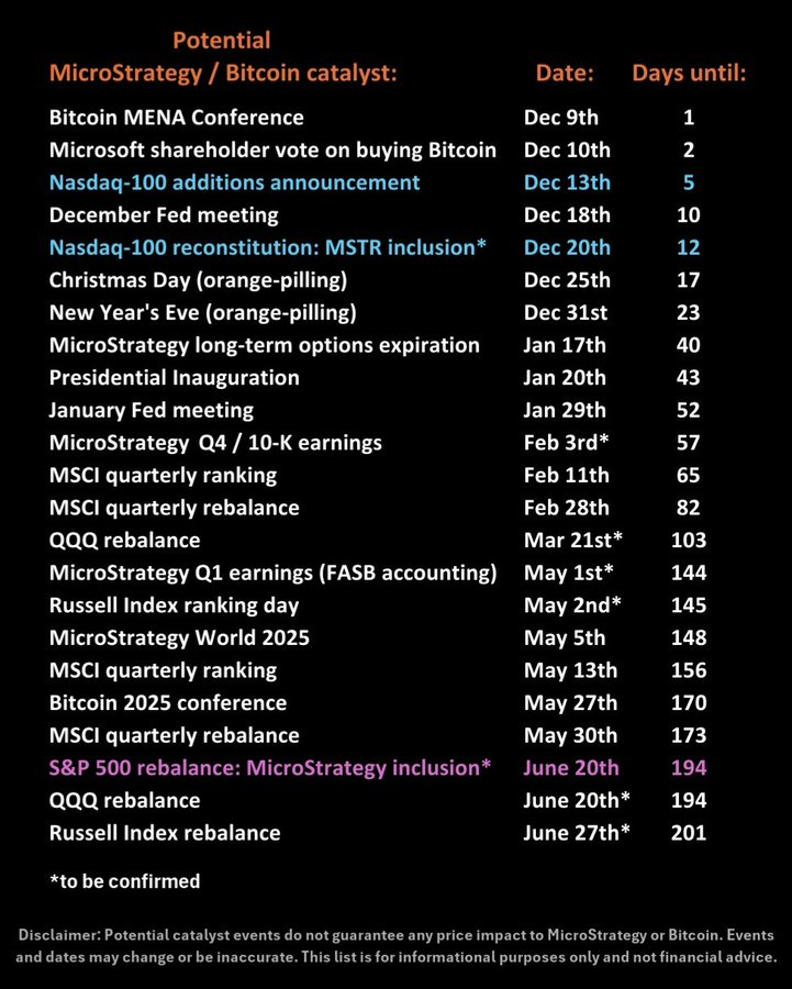 潜力 $MicroStrategy (MSTR.US)$ 比特币催化剂倒计时： 星期一至星期二： $比特币 (BTC.CC)$ 中东和北非地区 星期二： $微软 (MSFT.US)$ 的比特币投票 周五：纳斯达克-100新增公告 $纳斯达克100指数 (.NDX.US)$