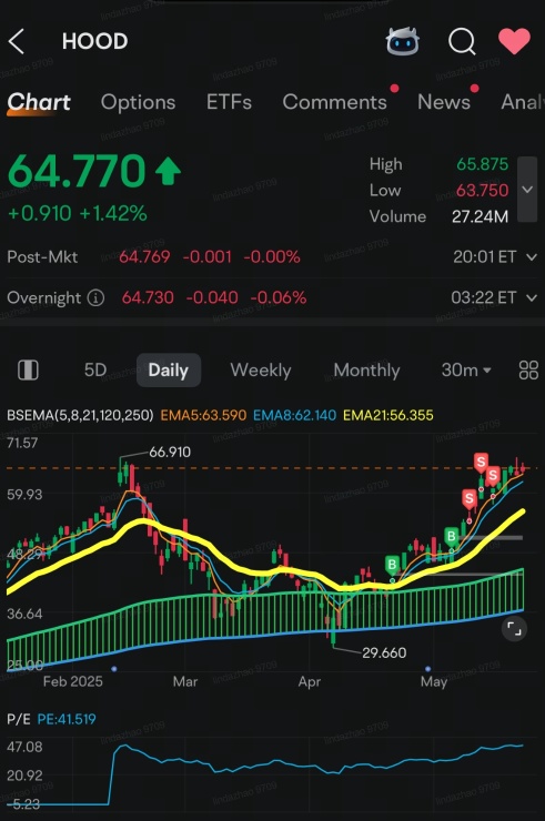 MSTU & HOOD Hits： Double Play of Trading Wins！