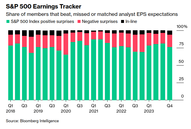 With almost all S&P 500 companies having reported their Q4 earnings, around 76% of firms have beaten street expectations.  This figure is above the 10-year aver...