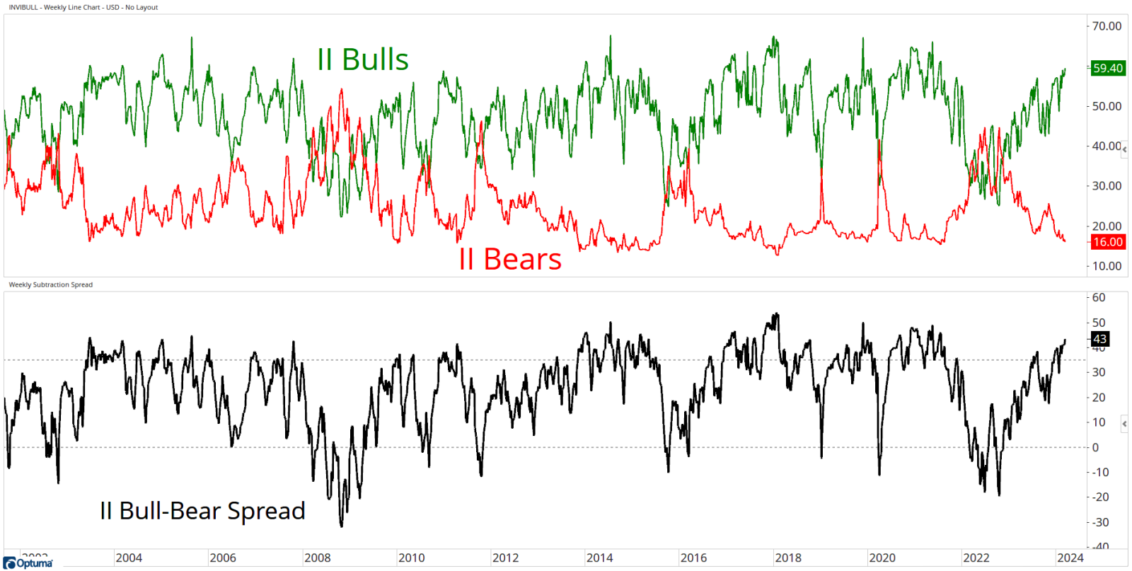 You need bulls for a bull market. Luckily, we have them. The number of bears has hit a 2-and-a-half-year low. $SPDR S&P 500 ETF (SPY.US)$$Invesco QQQ Trust (QQQ...