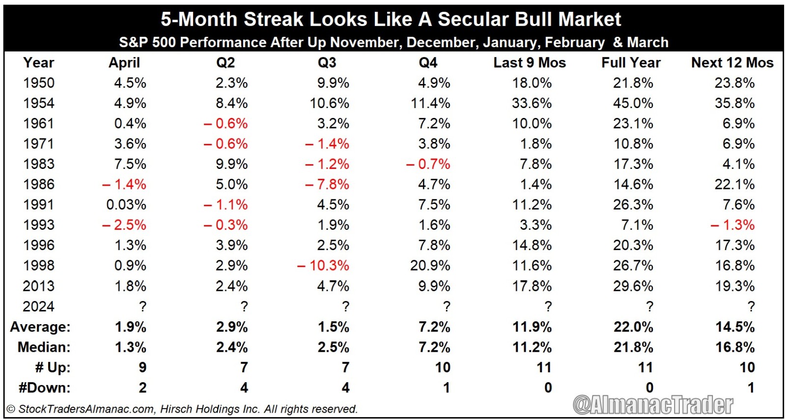 5-Month Streak Looks Like A Secular Bull Market