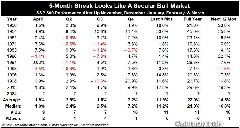 5-Month Streak Looks Like A Secular Bull Market