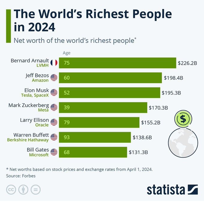 The World's Richest People in 2024 $Amazon (AMZN.US)$$Tesla (TSLA.US)$$Microsoft (MSFT.US)$