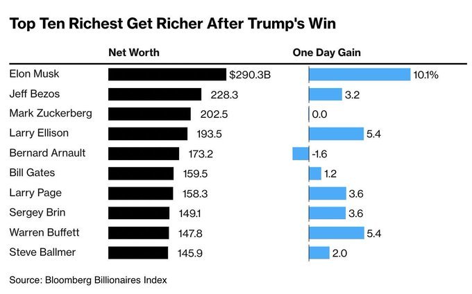 After Trump's 2024 election win, the top 10 wealthiest individuals saw a $64B net worth increase. The S&P 500 rose 2.5%, and the U.S. dollar strengthened. Elon ...