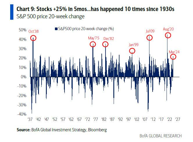 The S&P 500 is officially up 25%, adding 1,000 points, since its low in October 2023. This has only happened 10 times dating back to 1930, according to Bank of ...