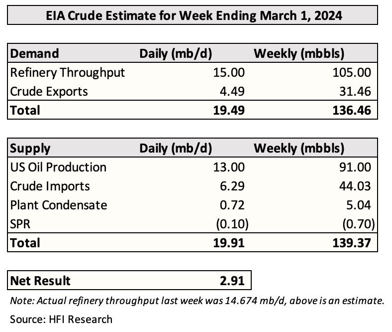 With API report 0.4 million bbl build, we had +2.91 million bbls.  EIA will be close to API. More importantly, let’s see what product shows. $Occidental Petrole...