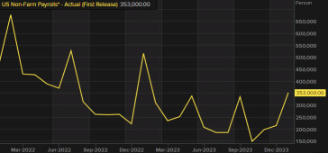 US February non-farm payrolls +275K vs +200K expected