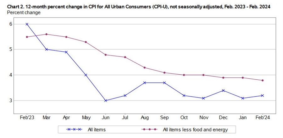 美國 2 月核心消費物價指數同比 3.8%，同比預期 3.7%