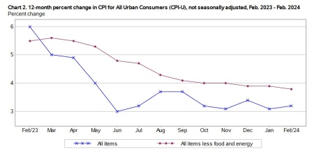 美國 2 月核心消費物價指數同比 3.8%，同比預期 3.7%