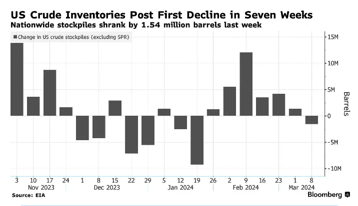 U.S. crude inventories experienced a notable decrease of 1.54 million barrels in the latest week, marking the first decline after six consecutive weeks of inven...