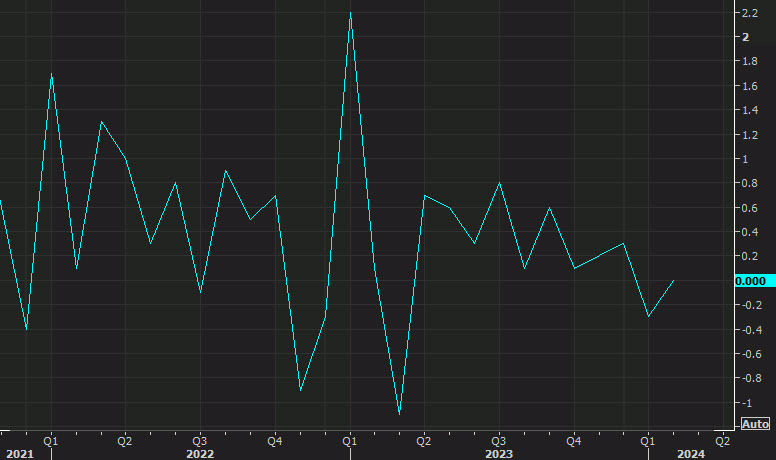 US February retail sales +0.6% vs +0.8% expected