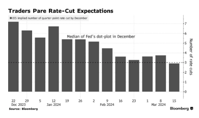 Fed's Rate Cut Forecast Fuels Stocks, Bonds Rally