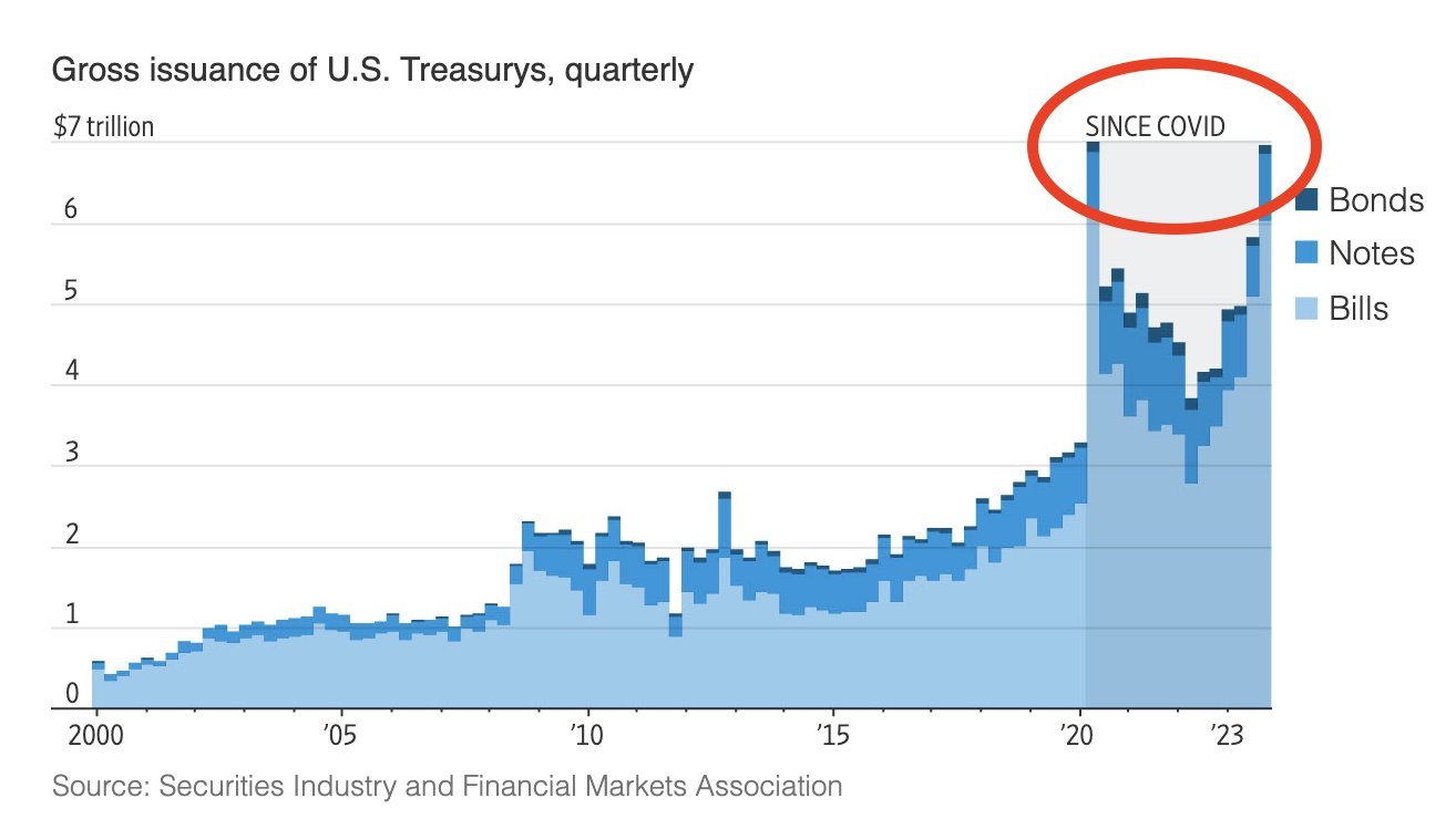 Issuances of US Treasuries are now at pandemic levels: We saw nearly $7 trillion in gross issuances of US Treasures in just 3 months during 2023. For the entire...