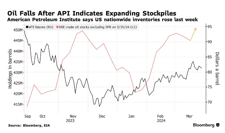 Oil Slides Below $86 on Surprising US Stockpile Surge