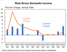 最終的なQ4 GDPは3.2%の予想を上回る+3.4%です。