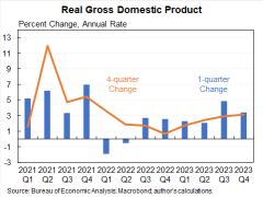 最終的なQ4 GDPは3.2%の予想に対して3.4%です。