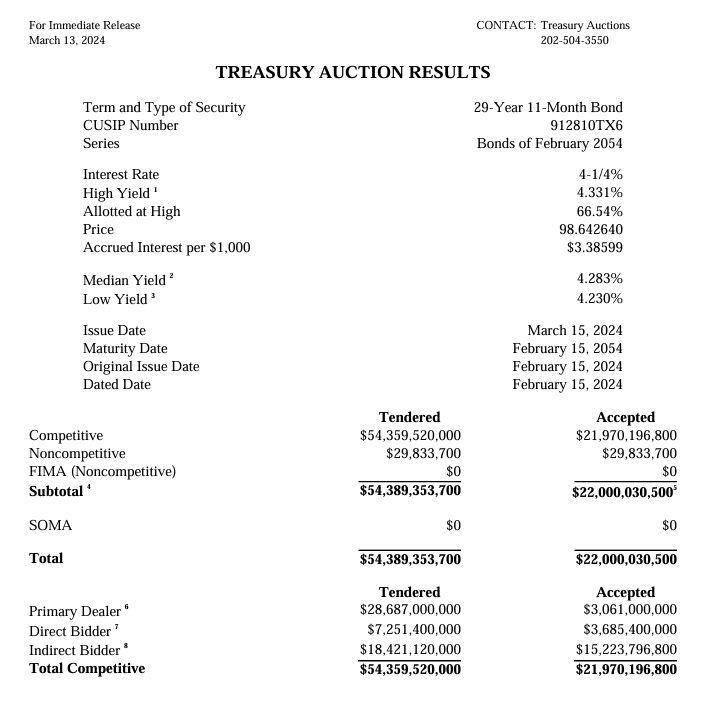 STRONG 30YR BOND AUCTION RESULT: Total $54.3B bid for $22B Auction today.  Awarded at 4.331% vs market 4.35%. $Invesco QQQ Trust (QQQ.US)$$SPDR S&P 500 ETF (SPY...