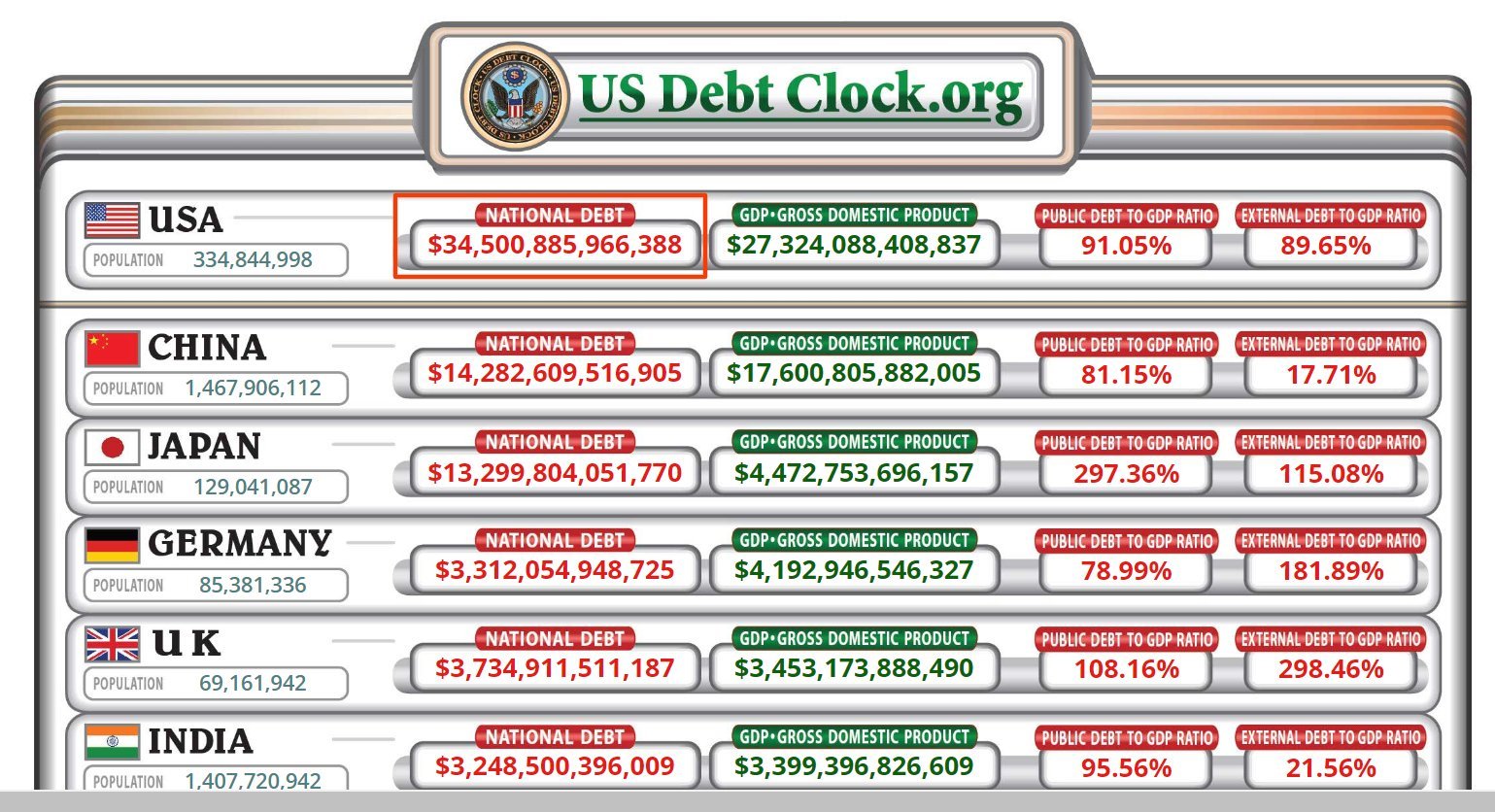 Just In: U.S. National Debt Rises To $34.5 Trillion 🇺🇸🇺🇸 $ProShares UltraPro Short QQQ ETF (SQQQ.US)$$Invesco QQQ Trust (QQQ.US)$$SPDR S&P 500 ETF (SPY.US)$...