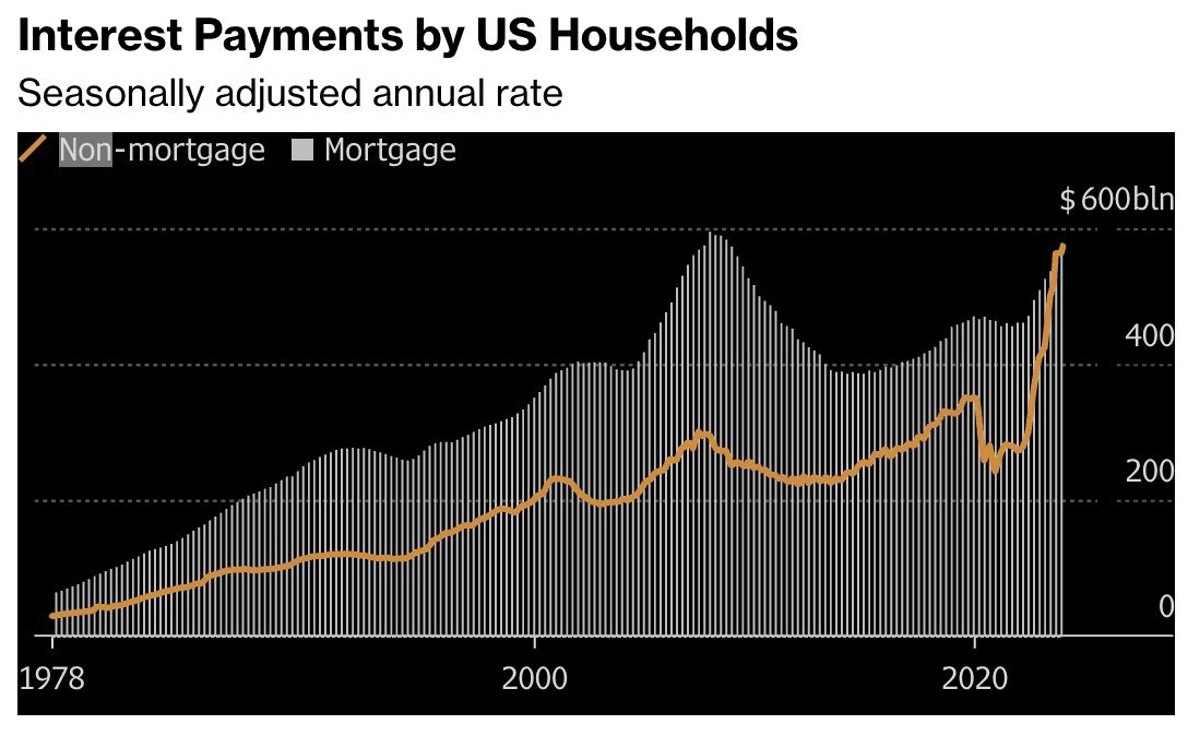 For the first time in history, interest payments on non-mortgage debt in the US are equivalent to interest on mortgage debt, at $575 billion. Exactly 3 years ag...