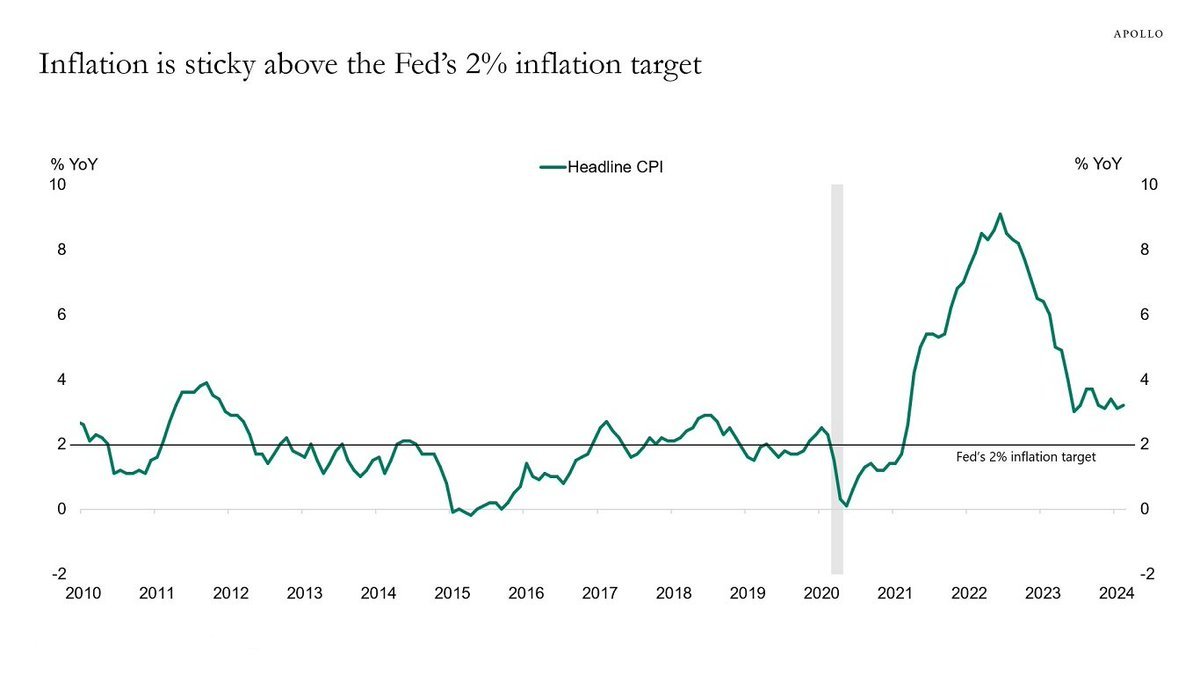 2022年3月から利上げを開始して以来、FRBは2％のインフレが目標であることを明確にしてきました。 最近、2カ月連続で2月のCPIインフレは3.2％に上昇しました。 コアCPIのインフレ率は依然として3.8％で、FRBの長期目標のほぼ2倍です。 2月はインフレ率が3％以上になった35か月目でした。 インフレ率が3％か...