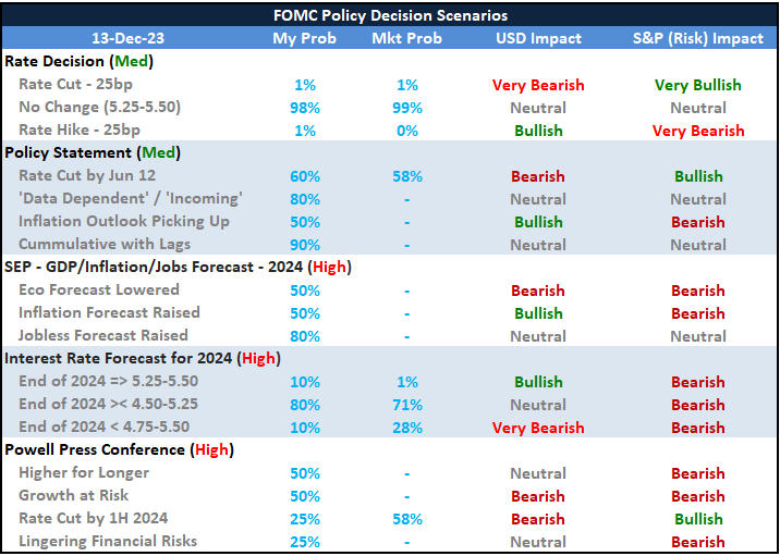Tomorrow's FOMC rate decision isn't expected (according to Fed Fund futures) to end with a rate cut.  However, the group will also update its forecasts which in...