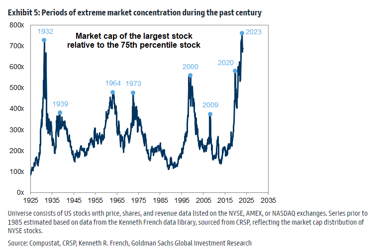 In 2023, the market cap of the largest U.S. stock relative to the 75th percentile stock reached nearly the HIGHEST level ever observed since 1925. 👀 $SPDR S&P ...
