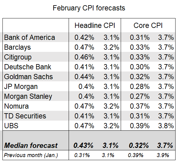 本周所有人的目光都集中在2月份的消费者价格指数上  华尔街预测者预计，核心消费者价格指数上涨0.3％，将12个月的利率从1月份的3.9％降至3.7％ 他们认为，由于能源价格上涨，2月份整体指数上涨0.4％，使12个月的增长率为3.1％ $SPDR 标普500指数ETF (SPY.US)$$纳指100ETF-Invesc...