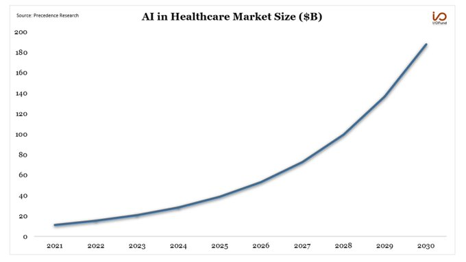 预计到2030年，医疗保健领域人工智能的市场规模将以37％的复合年增长率增长，这要归因于在医疗保健日益数字化的背景下整合了用于改善患者护理、早期疾病检测和海量患者数据管理的人工智能技术。 $英伟达 (NVDA.US)$$强生 (JNJ.US)$$苹果 (AAPL.US)$$微软 (MSFT.US)$$Palantir ...