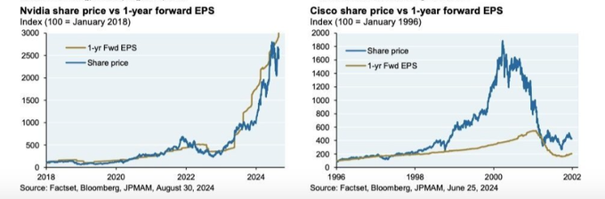 $エヌビディア (NVDA.US)$ ではありません $シスコシステムズ (CSCO.US)$ .