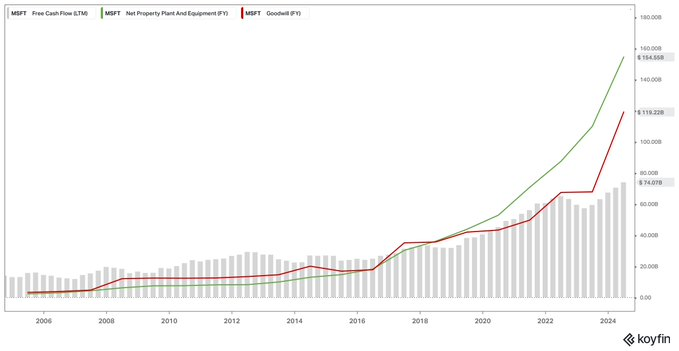 マイクロソフト（$MSFt）はここ数年、資本密集モードにありました。しかし、それは報酬を得ることができるのでしょうか？👇