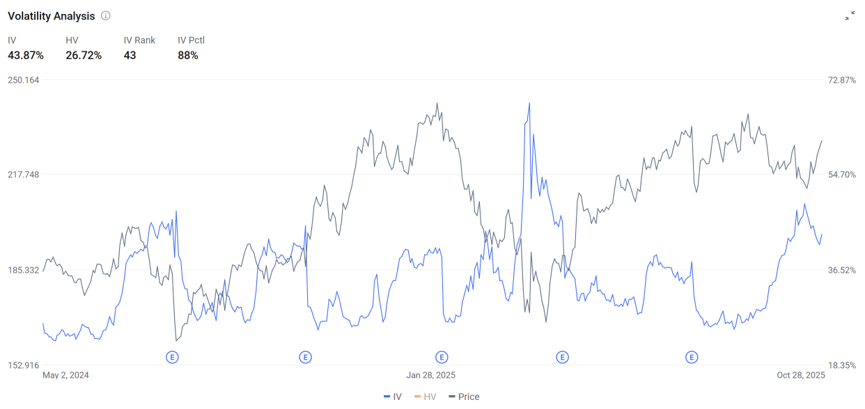 利用引伸波幅變化：亞馬遜和蘋果業績前的期權佈局
