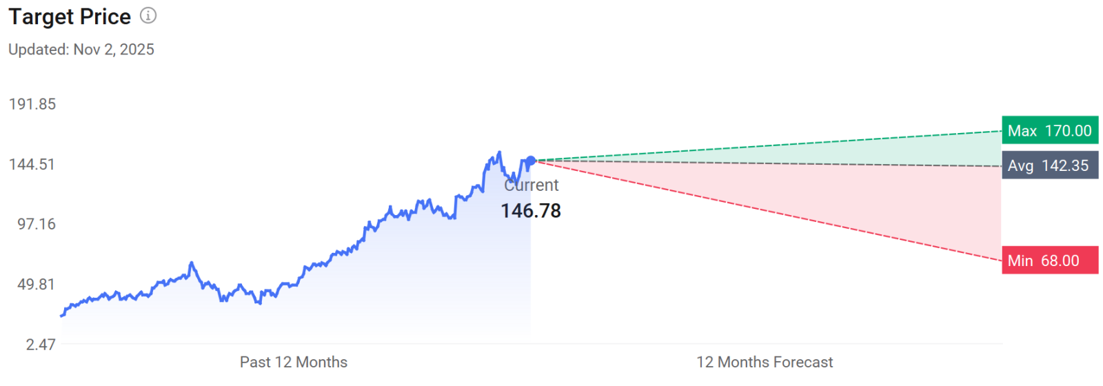 Palantir: the Over-Valuated "NATO-Concept" Stock set to Release Q3 Earnings, Options Strategy