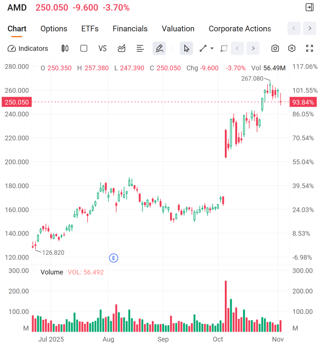 [现场摘要]解读AMD：估值、收益与期权策略