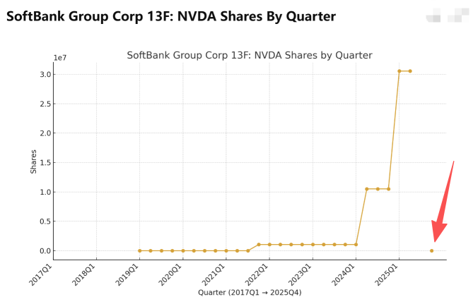 全面退出英偉達？軟銀公司賺了多少？展望與期權策略