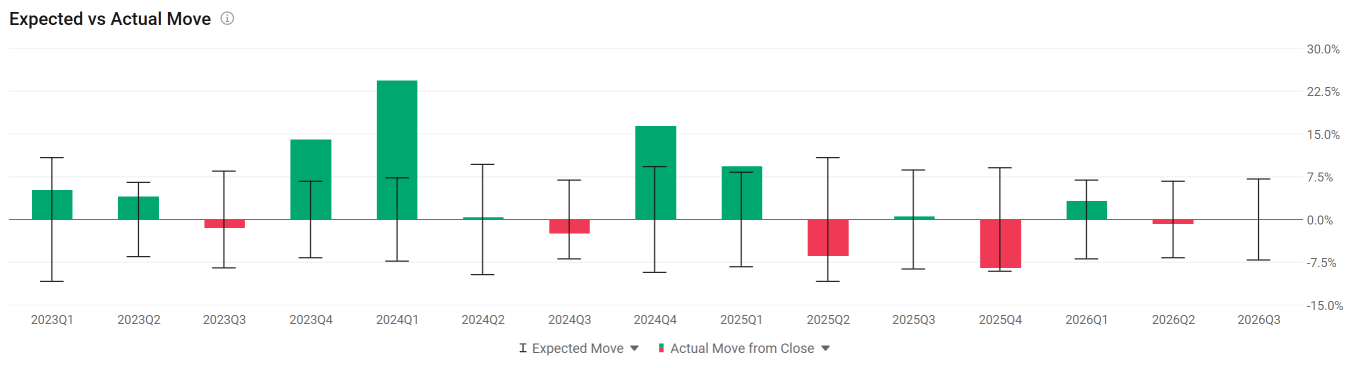全有或全無？英偉達的業績能否再次挽救「AI敘事」？期權市場告訴我們什麼？