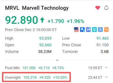 Marvell在業績發佈後上漲9%，但仍在預期波動範圍內，空頭佔據優勢 —— 後續