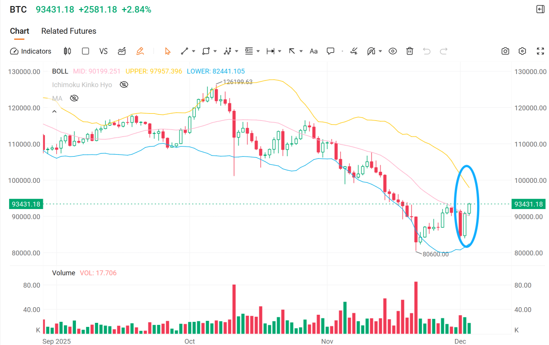 Crypto: Second Bottom and Rebound — Entry Timing for HOOD and COIN?