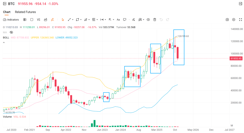 Crypto: Second Bottom and Rebound — Entry Timing for HOOD and COIN?