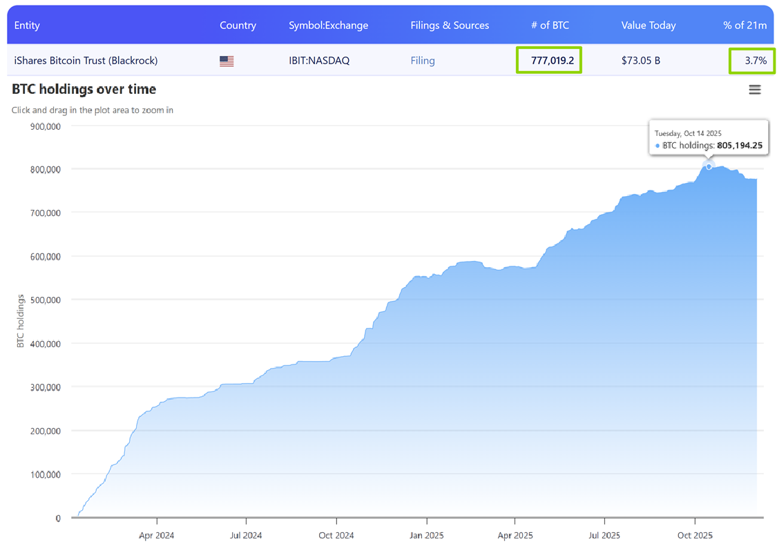 ブラックロック（BLK）がストラテジー（MSTR）を抑え、真の「ビットコイン代理」株としての地位を確立 - moomooコミュニティ