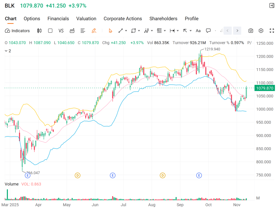 Blackrock (BLK) Dethrones Strategy(MSTR) as the True "Bitcoin Proxy" Stock