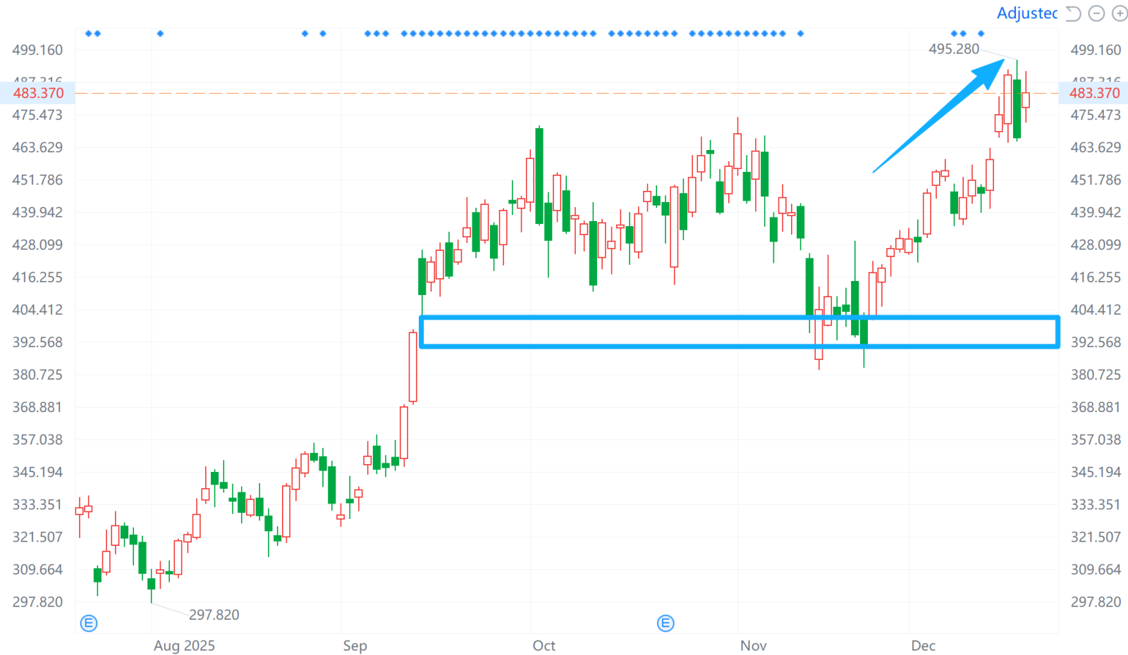 サンタラリー？ オラクルが反発、テスラは500ドル台を視野に、DJTは急騰 — 年末に向けて資金はどこに流れているのか？... -  moomooコミュニティ