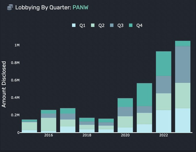 帕洛阿尔托网络 $Palo Alto Networks (PANW.US)$ 在过去的三年中，一直在加大在华盛顿特区的游说力度——Per QuiverQuant  就在上个月，佩洛西购买了约125万美元的PANW看涨期权 她下跌了约16％，但稍后会注意到这一点。