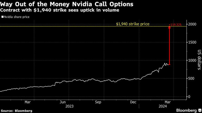 本周五到期的1,940美元的看涨期权是Nvidia的 $英伟达 (NVDA.US)$ 周一交易量排名第三的期权，交易量超过33,000。  这将要求股价在周末之前翻一番以上。