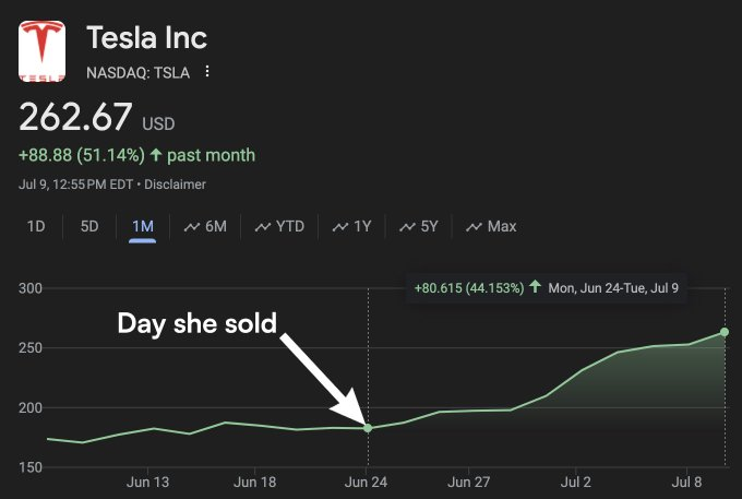 这是佩洛西投资组合中罕见的 L  $特斯拉 (TSLA.US)$ 自从她于6月24日出售2,500股股票以来，现已上涨44％  她错过了20万美元的潜在利润  这比她的年薪还高