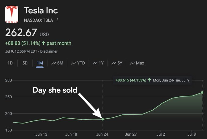 ここではペロシ・ポートフォリオの珍しい大口があります。  $テスラ (TSLA.US)$彼女が6/24に2,500株を売却してから、株価は44％上昇しました。  彼女は$20万の潜在利益を見逃しました。  それは彼女の年収を超えます。