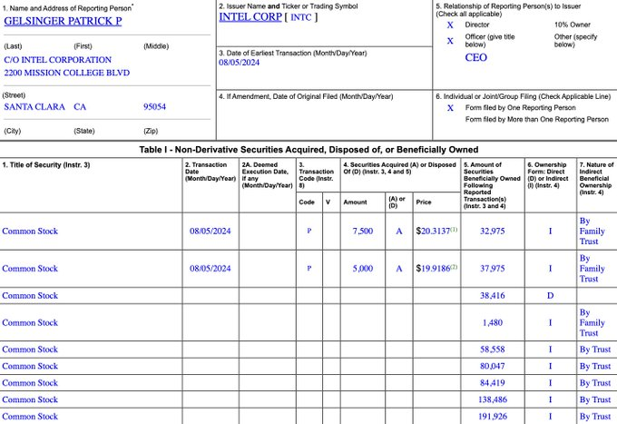 Intel $Intel (INTC.US)$ CEO Pat Gelsinger just filed for his purchase of an additional 12,500 shares of $INTC