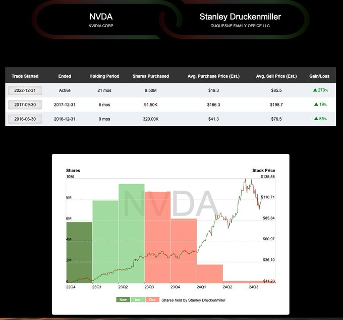 $NVIDIA (NVDA.US)$ Stanley Druckenmiller has reduced his stake to just 214,060 shares as of 6/30, and cashed out ~98% of his max position, 9.5M+ he once held.  ...